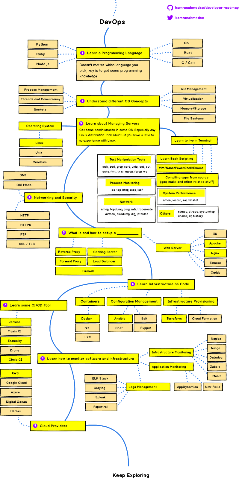 The 2021 DevOps RoadMap for Developers