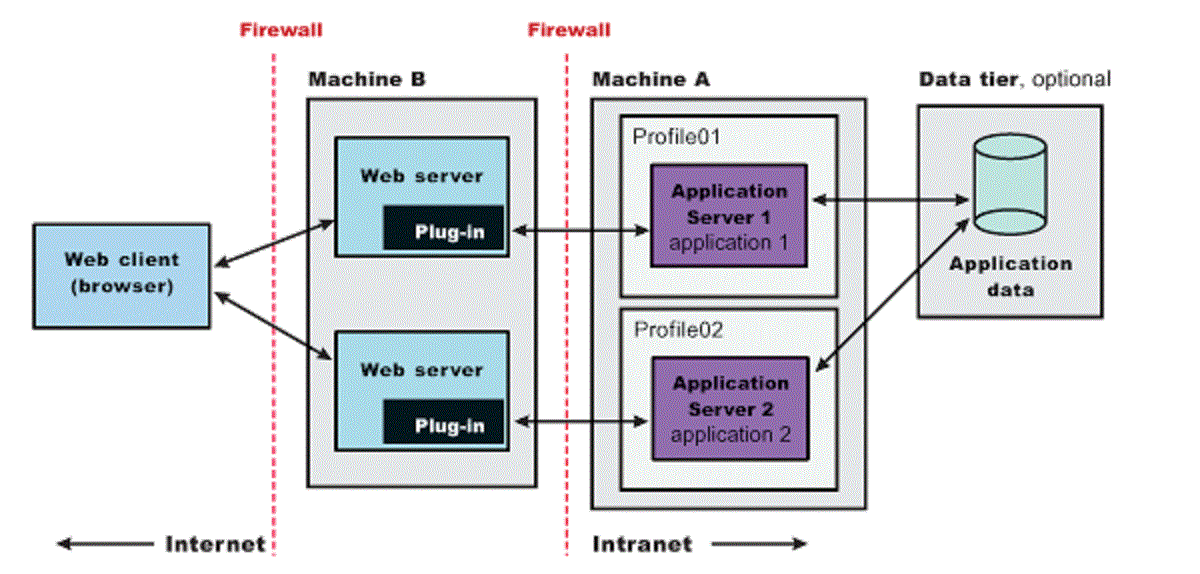 5. What is and how to setup