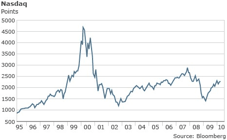 Lessons of the Dot-Com Bubble