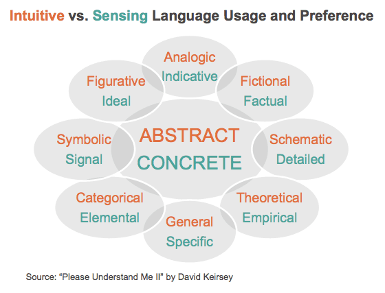 Abstract versus Concrete Word Usage