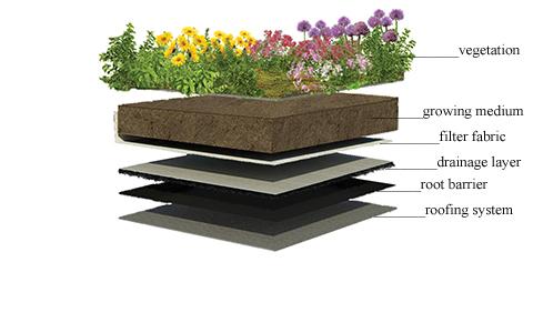 Reduced Environemental Hazards