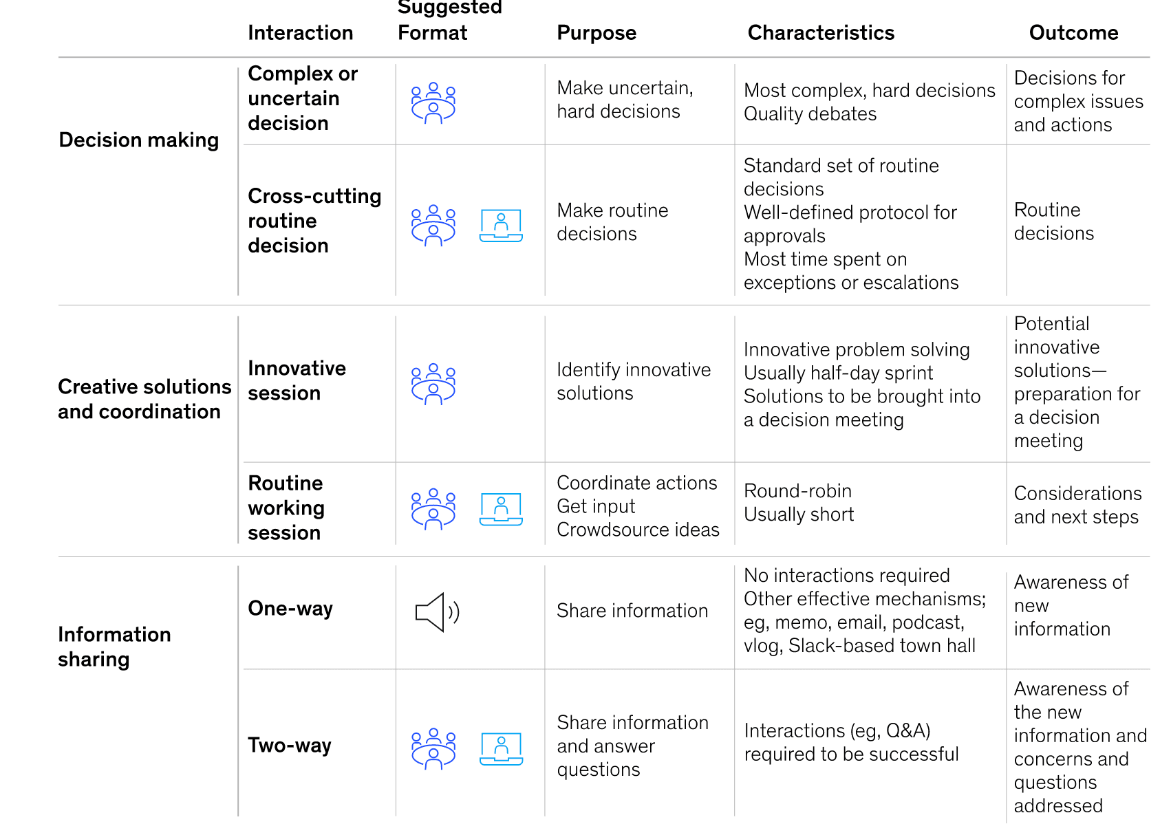 3 Types of Work Interactions