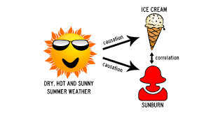 Example of illogically inferring causation from correlation