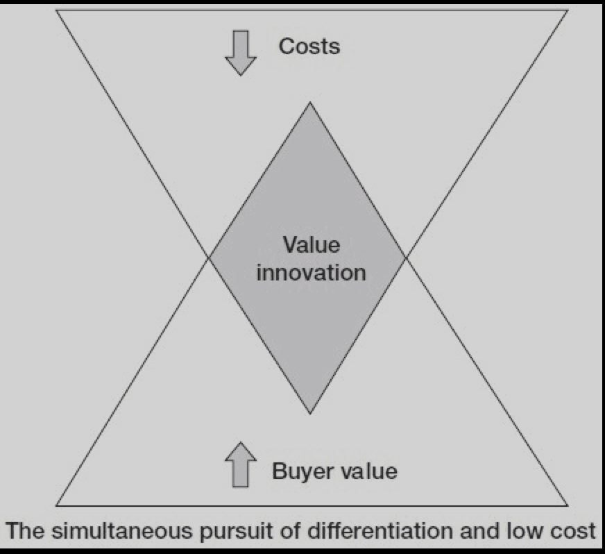 Value Innovation: The Cornerstone of Blue Ocean Strategy 