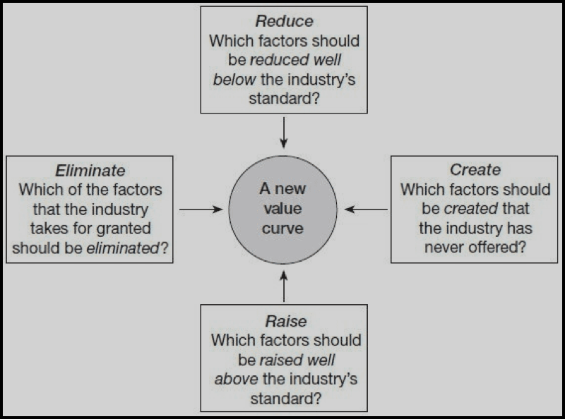 The Four Actions Framework For Creating Blue Ocean