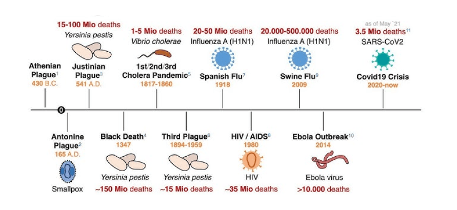 Spreading of diseases