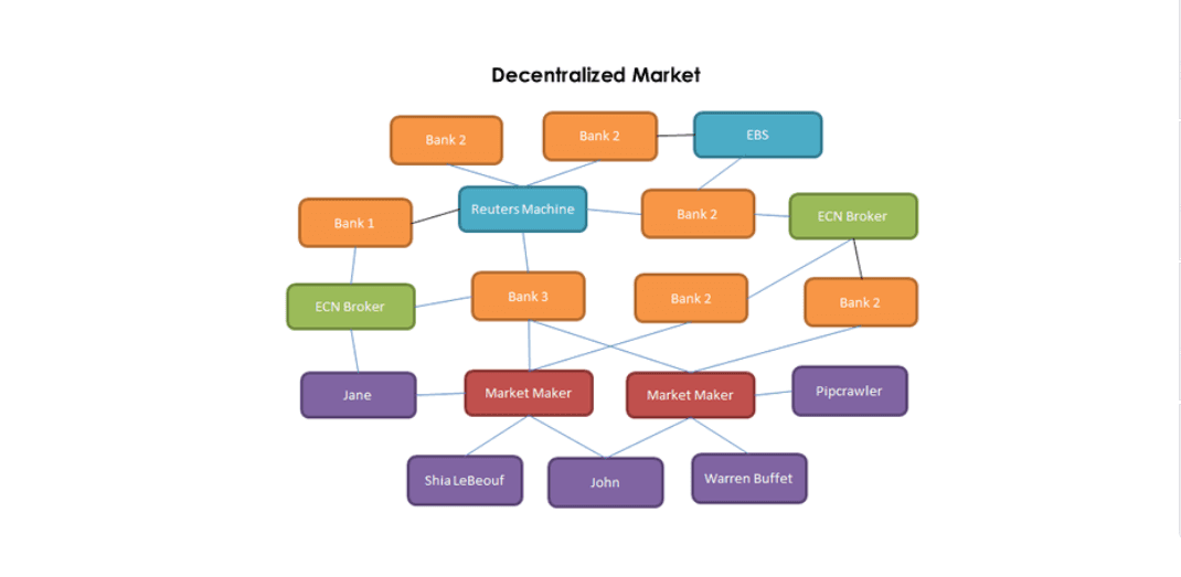 Trading Spot Forex is Decentralized
