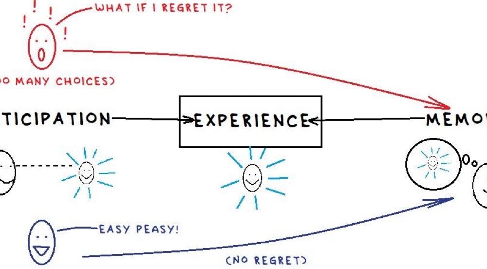 Anxiety of Decision-making