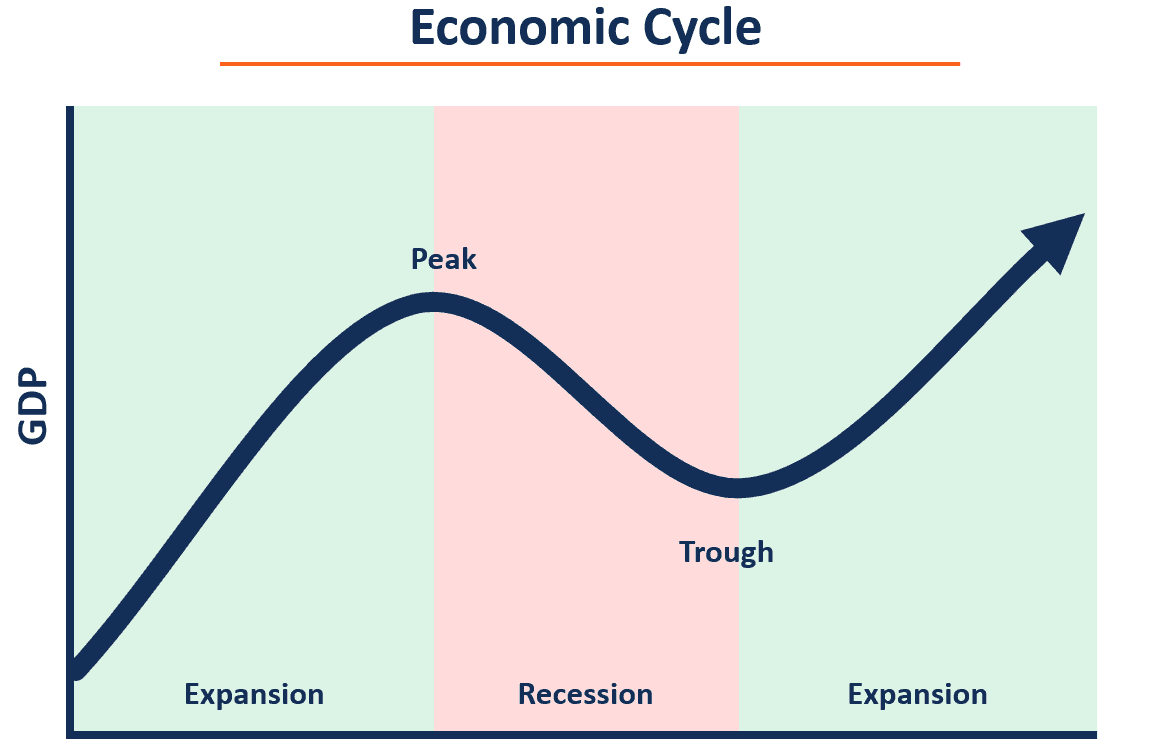 The Economic Cycle