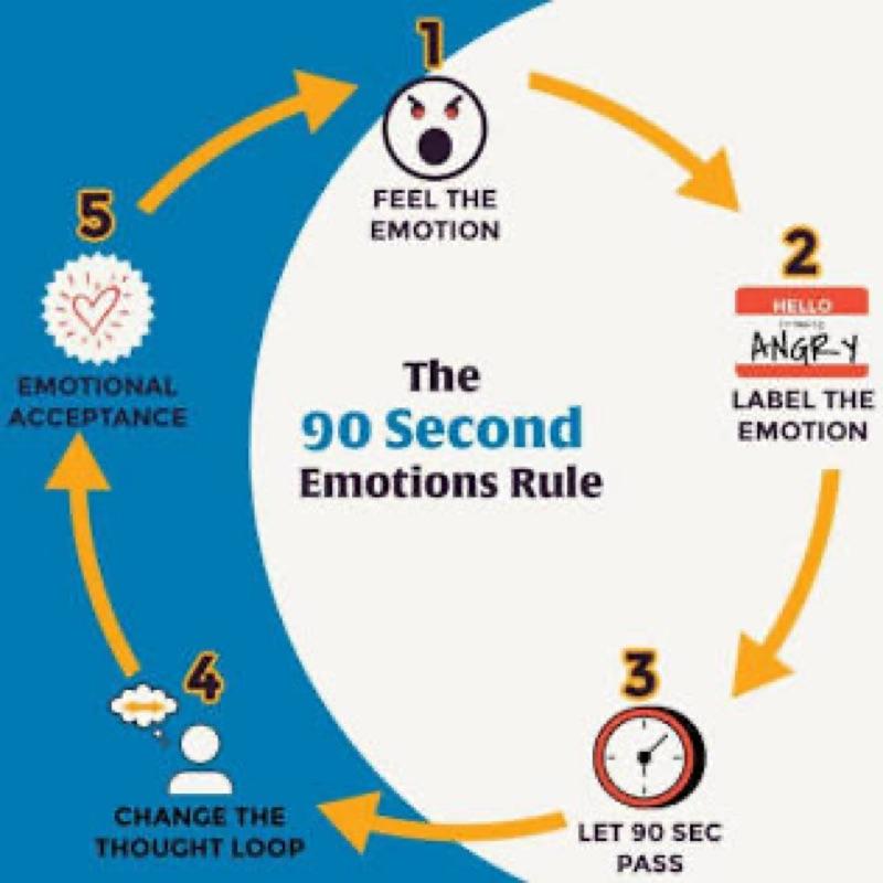 The 90 Second Rule