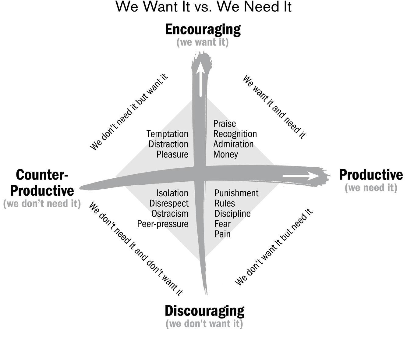 Want vs Need