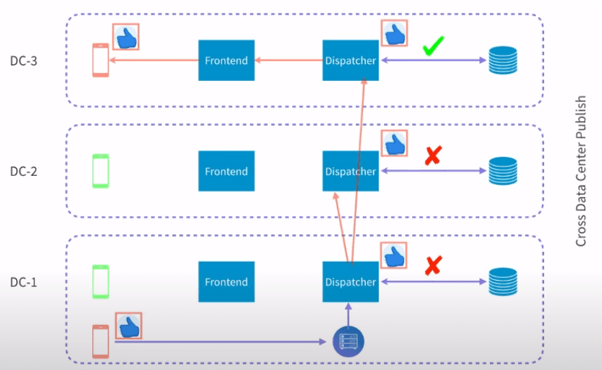 Bonus Challenge: Multiple data-centers