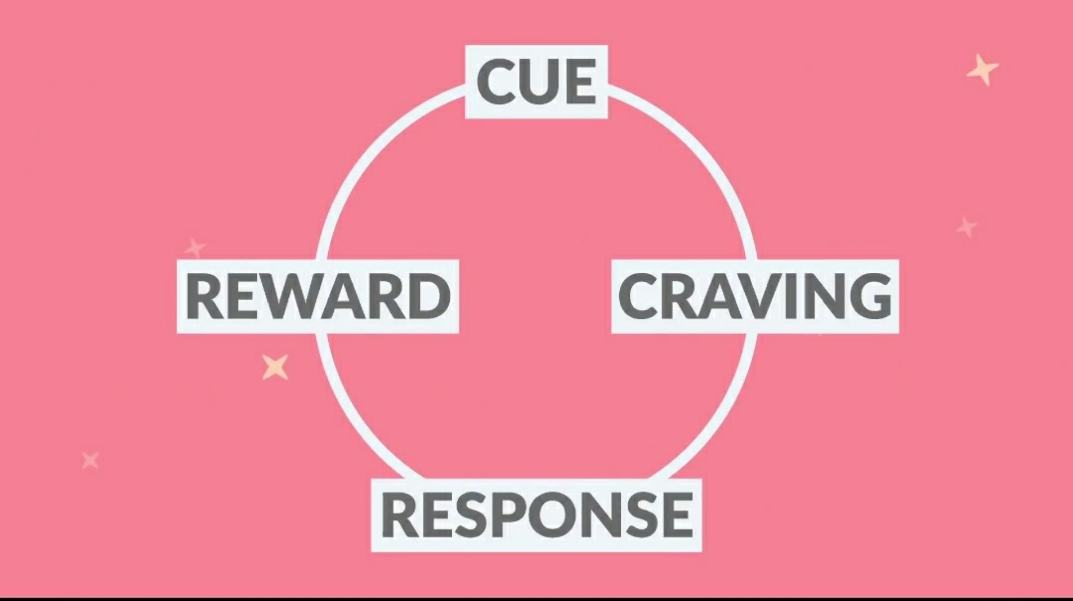 The Current Model (Habit Loop)