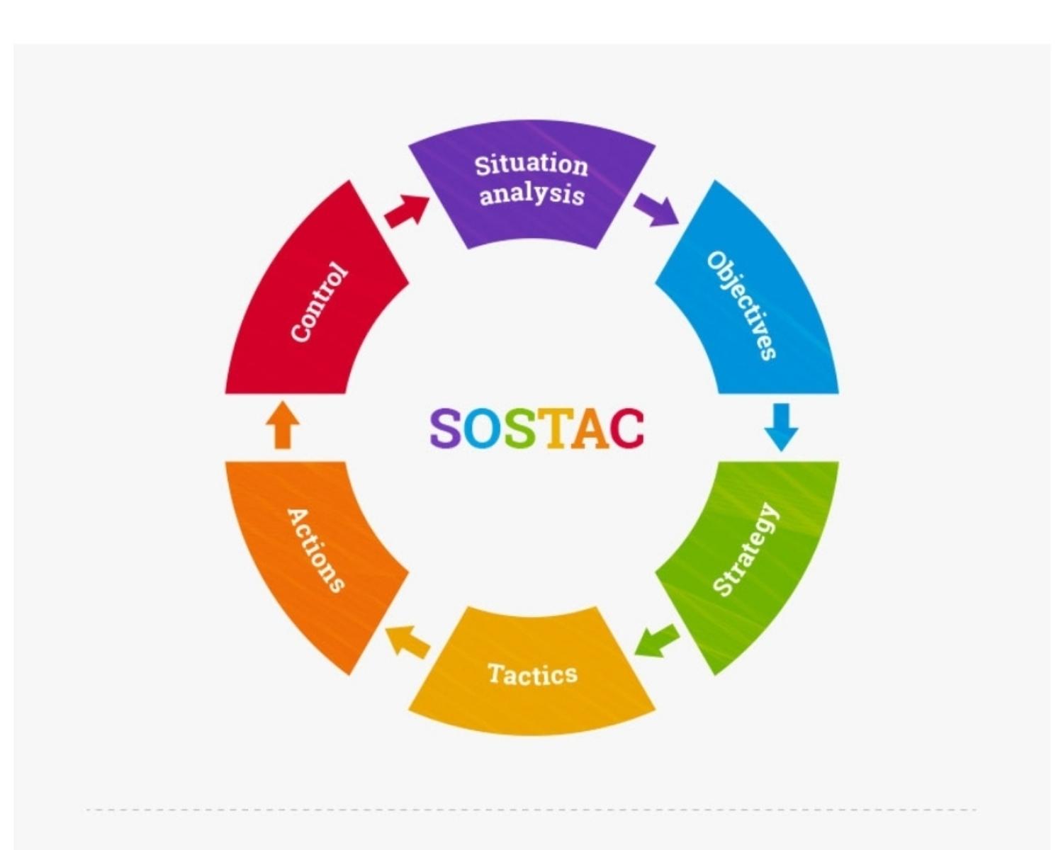 What is SOSTAC?